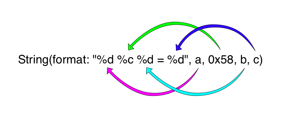 printf() Illustration